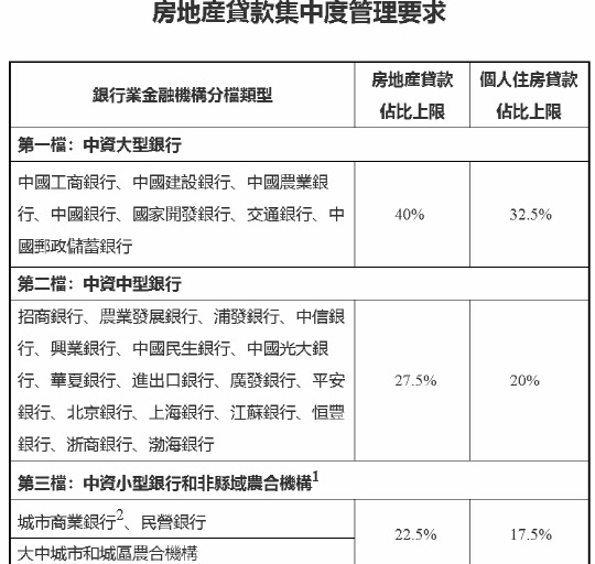 (중국 은보감회 홈페이지 내 '부동산 대출 집중관리 요구사항' 통지문)